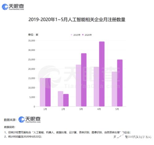 智能新基建浪潮涌動 11萬新企業(yè)崛起，軟件開發(fā)成AI落地主引擎